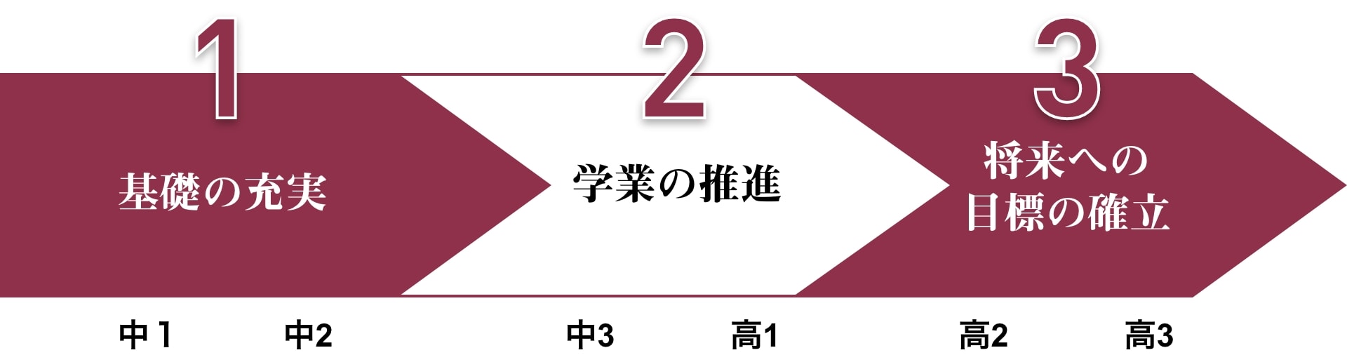 6年間の学びの流れ